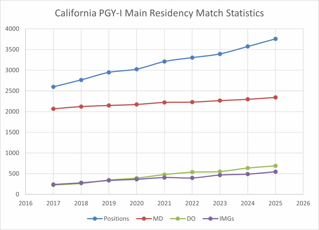 chart with stats