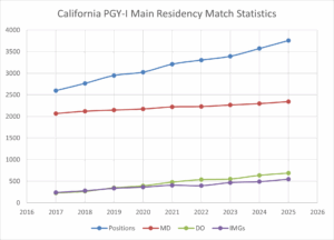 chart with stats