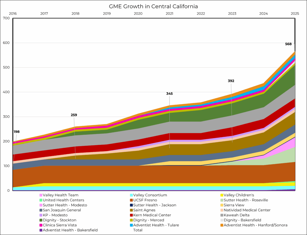 GME growth chart